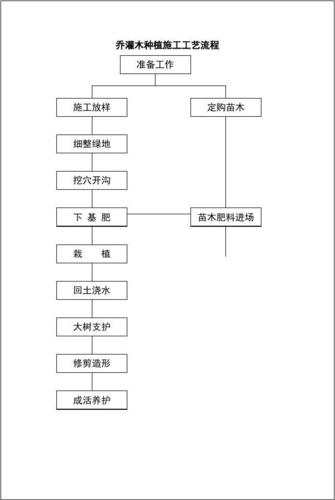园林工程施工管理的概念，作用和主要内容有哪些，园林植物养护管理的概念是什么。